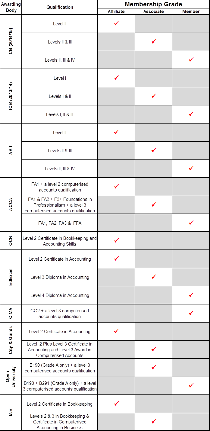 Exemptions Table